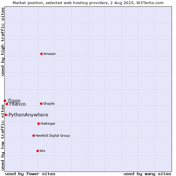 Market position of Filanco vs. PythonAnywhere vs. Ziggo