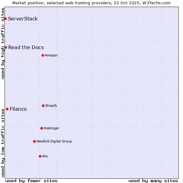 Market position of Filanco vs. Read the Docs vs. ServerStack