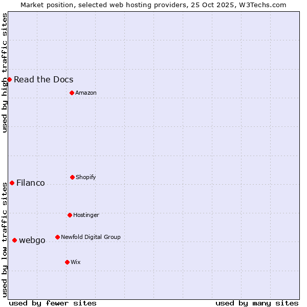Market position of webgo vs. Filanco vs. Read the Docs