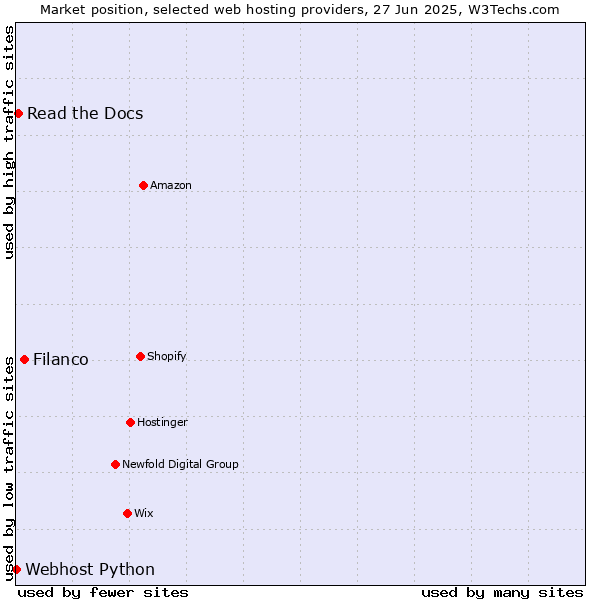 Market position of Filanco vs. Read the Docs vs. Webhost Python