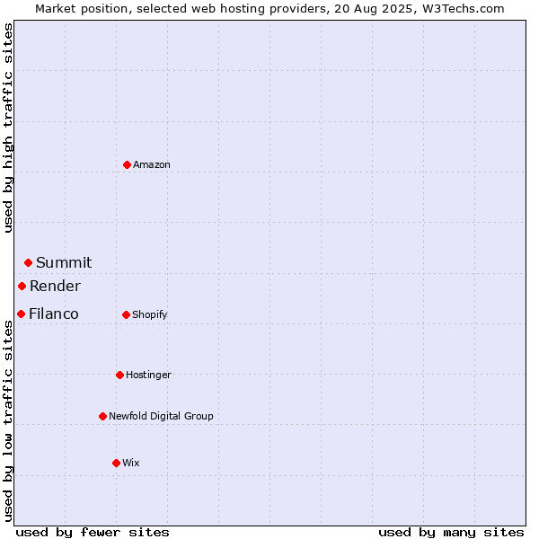 Market position of Summit vs. Render vs. Filanco