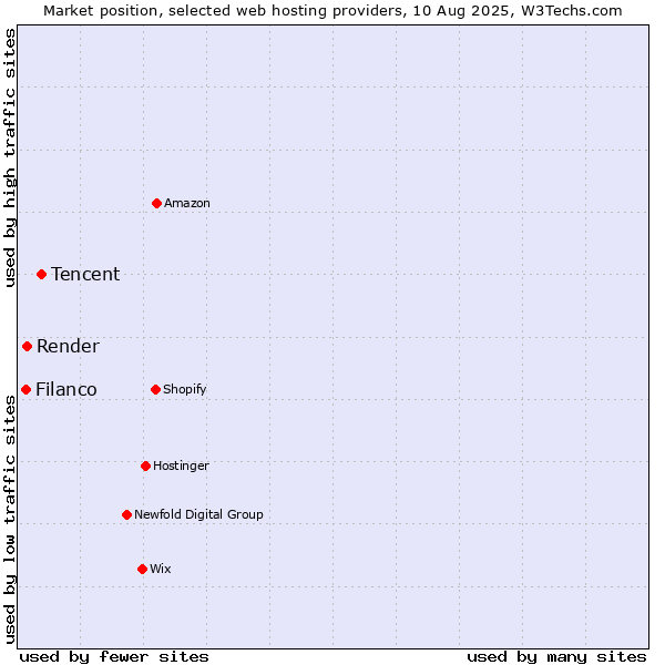 Market position of Tencent vs. Render vs. Filanco
