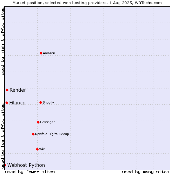 Market position of Filanco vs. Render vs. Webhost Python