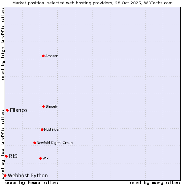 Market position of Filanco vs. RIS vs. Webhost Python