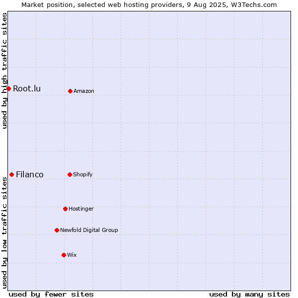 Market position of Filanco vs. Root.lu