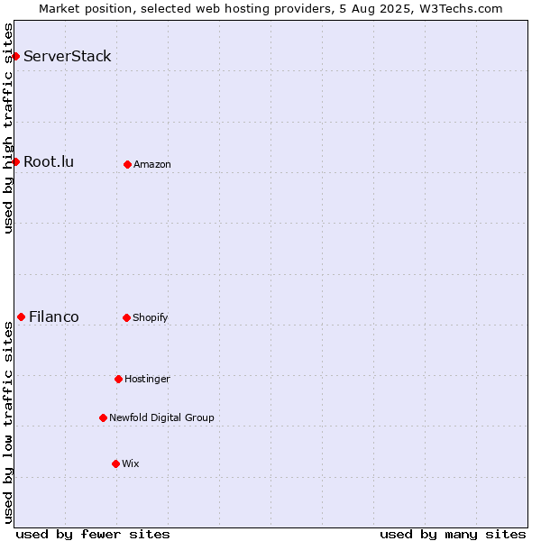 Market position of Filanco vs. Root.lu vs. ServerStack