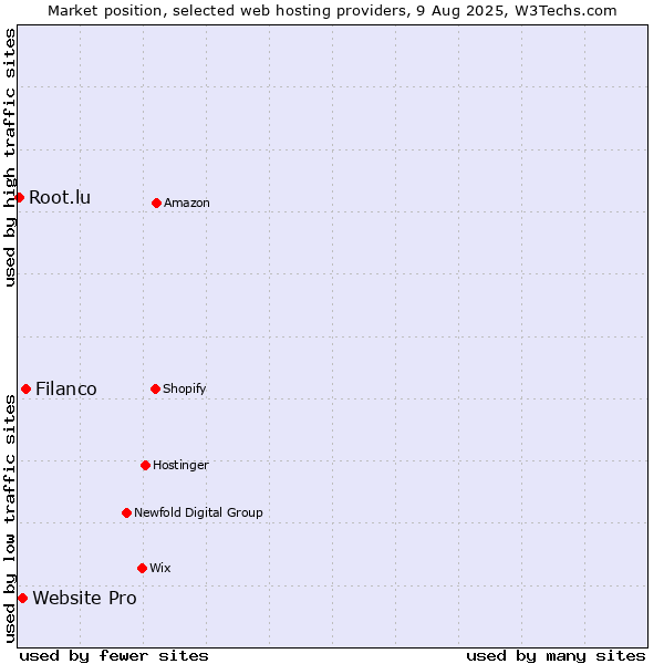Market position of Filanco vs. Website Pro vs. Root.lu