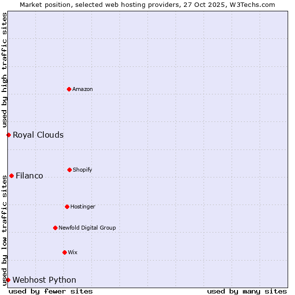 Market position of Filanco vs. Royal Clouds vs. Webhost Python