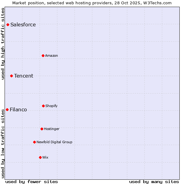 Market position of Tencent vs. Salesforce vs. Filanco