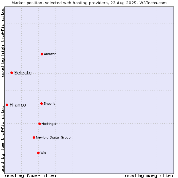 Market position of Selectel vs. Filanco