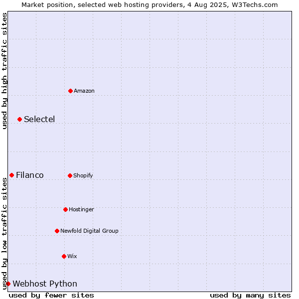 Market position of Selectel vs. Filanco vs. Webhost Python