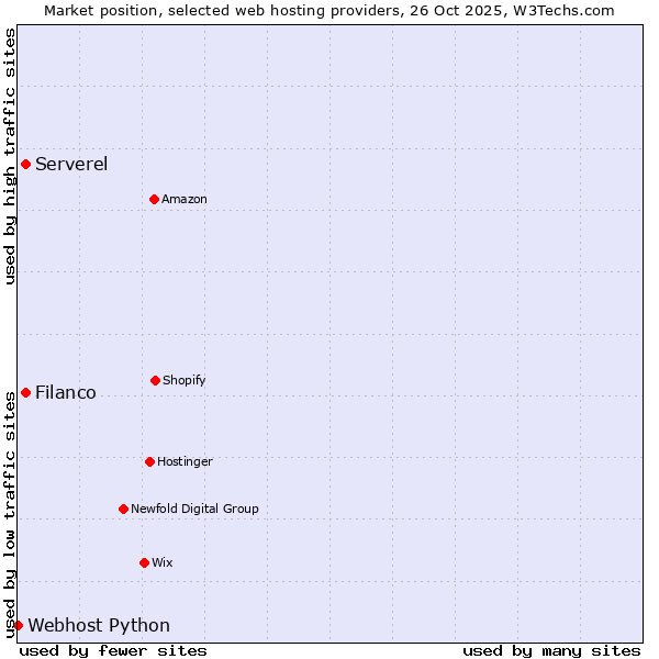 Market position of Serverel vs. Filanco vs. Webhost Python
