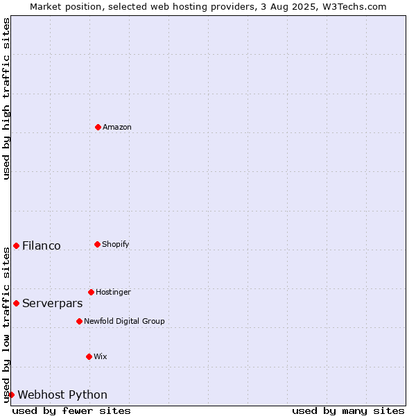 Market position of Filanco vs. Serverpars vs. Webhost Python