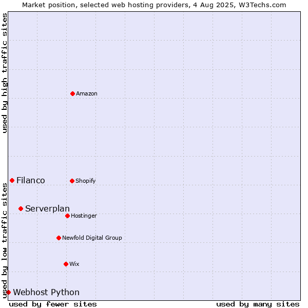 Market position of Serverplan vs. Filanco vs. Webhost Python