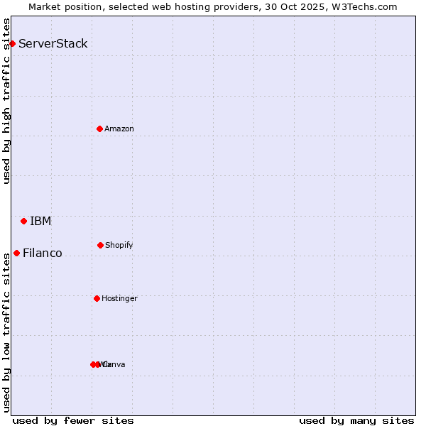 Market position of IBM vs. Filanco vs. ServerStack