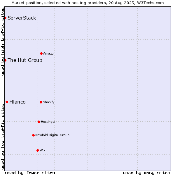 Market position of Filanco vs. ServerStack vs. The Hut Group