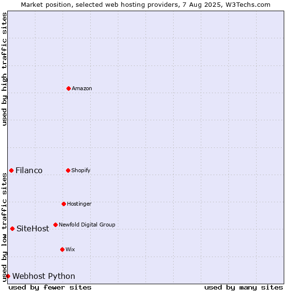 Market position of SiteHost vs. Filanco vs. Webhost Python