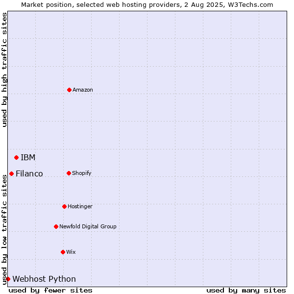 Market position of IBM vs. Filanco vs. Webhost Python