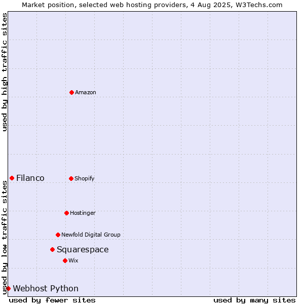 Market position of Squarespace vs. Filanco vs. Webhost Python