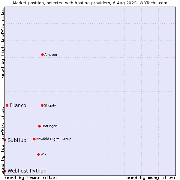Market position of Filanco vs. Webhost Python vs. SubHub
