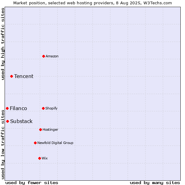 Market position of Tencent vs. Substack vs. Filanco
