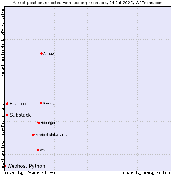 Market position of Filanco vs. Substack vs. Webhost Python