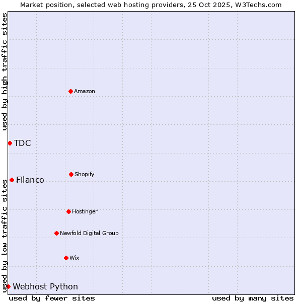 Market position of Filanco vs. TDC vs. Webhost Python