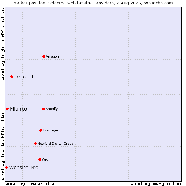 Market position of Tencent vs. Filanco vs. Website Pro