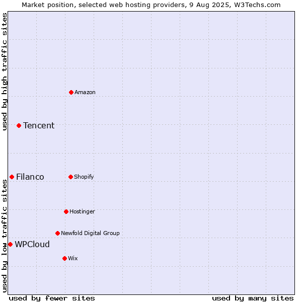 Market position of Tencent vs. Filanco vs. WPCloud