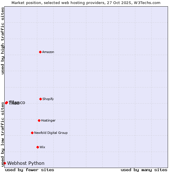 Market position of Filanco vs. Tilaa vs. Webhost Python