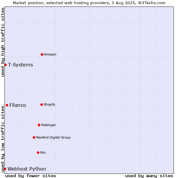 Market position of Filanco vs. T-Systems vs. Webhost Python