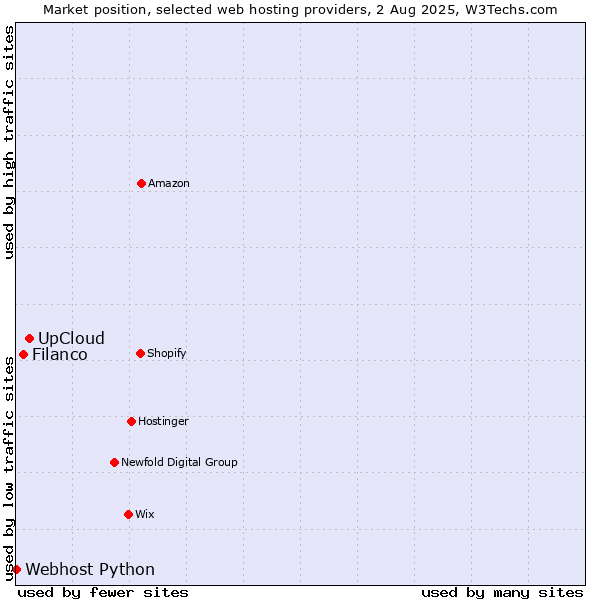 Market position of UpCloud vs. Filanco vs. Webhost Python