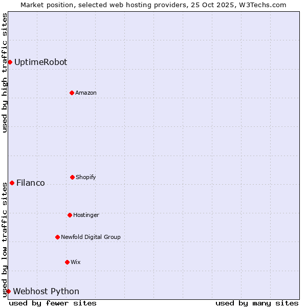 Market position of Filanco vs. UptimeRobot vs. Webhost Python