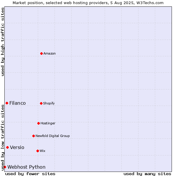 Market position of Versio vs. Filanco vs. Webhost Python