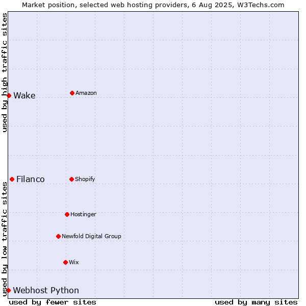 Market position of Filanco vs. Wake vs. Webhost Python
