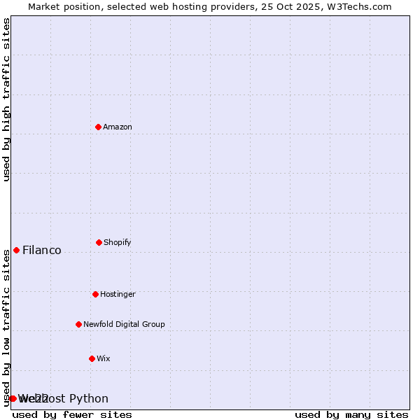 Market position of Filanco vs. we22 vs. Webhost Python
