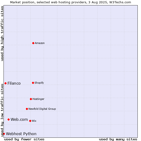 Market position of Web.com vs. Filanco vs. Webhost Python