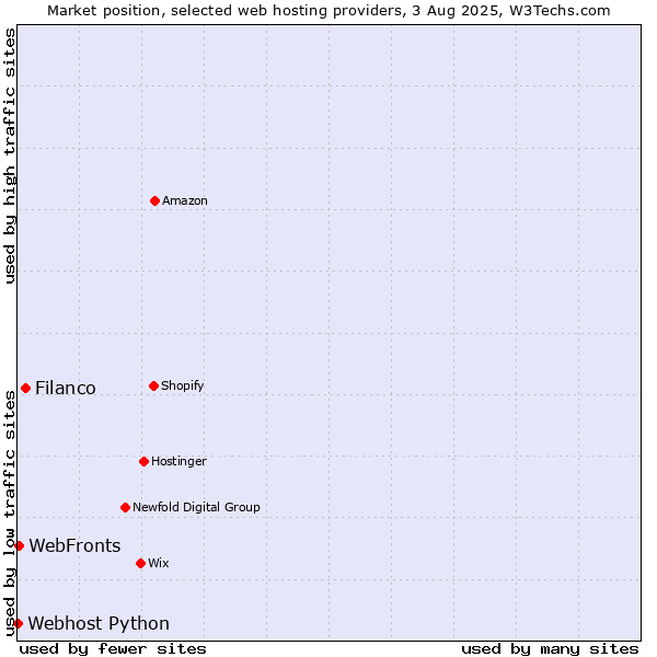 Market position of Filanco vs. WebFronts vs. Webhost Python