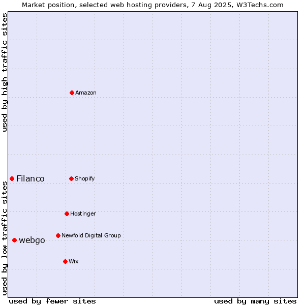 Market position of webgo vs. Filanco