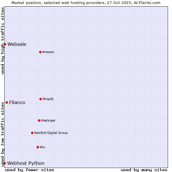 Market position of Filanco vs. Websale vs. Webhost Python
