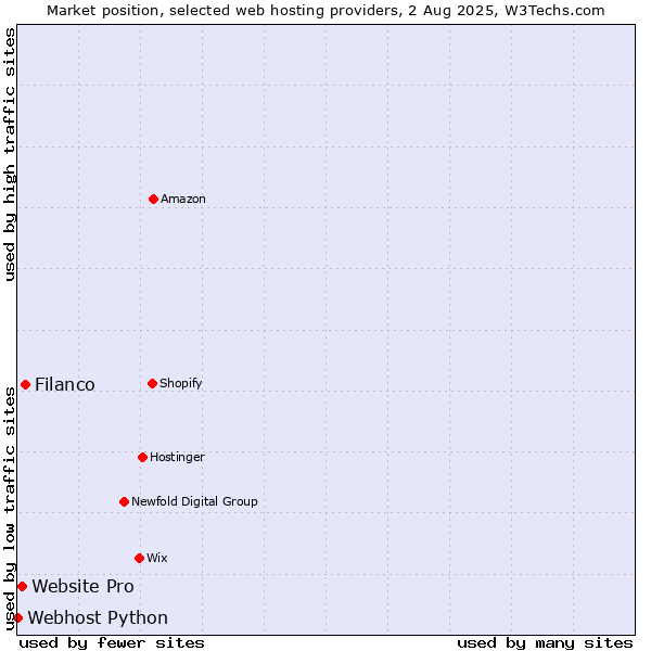 Market position of Filanco vs. Website Pro vs. Webhost Python