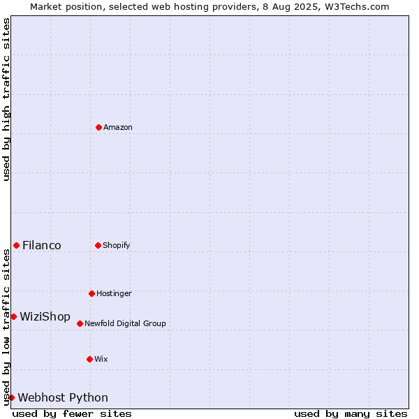Market position of Filanco vs. WiziShop vs. Webhost Python