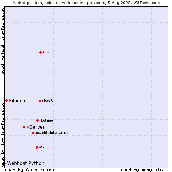 Market position of XServer vs. Filanco vs. Webhost Python