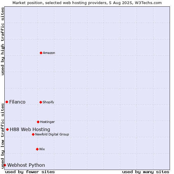 Market position of H88 Web Hosting vs. Filanco vs. Webhost Python
