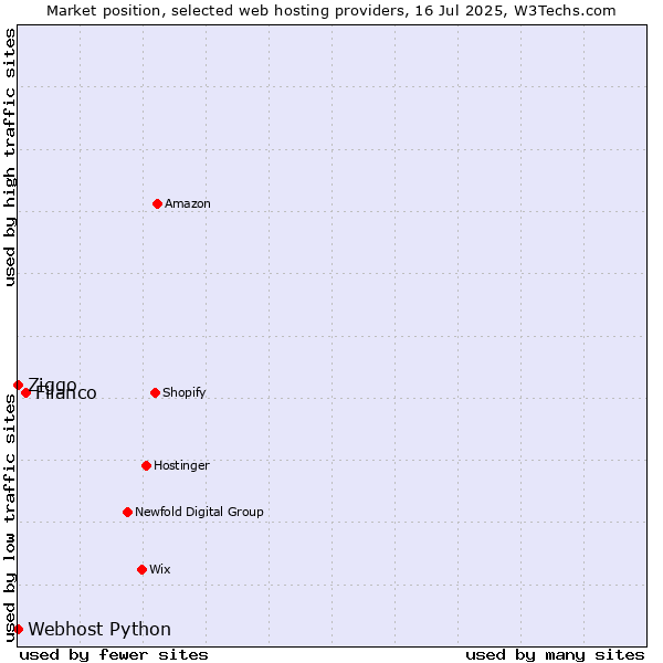 Market position of Filanco vs. Ziggo vs. Webhost Python