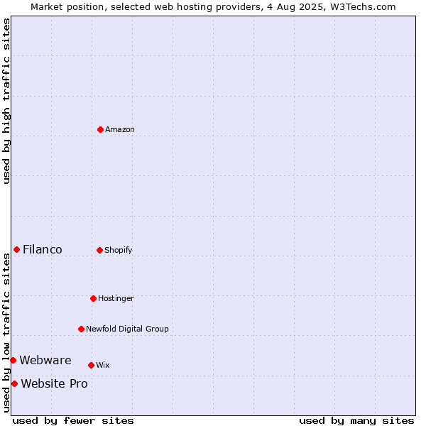 Market position of Filanco vs. Website Pro vs. Webware