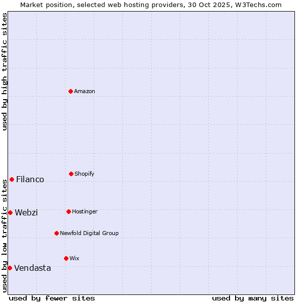 Market position of Filanco vs. Webzi vs. Vendasta