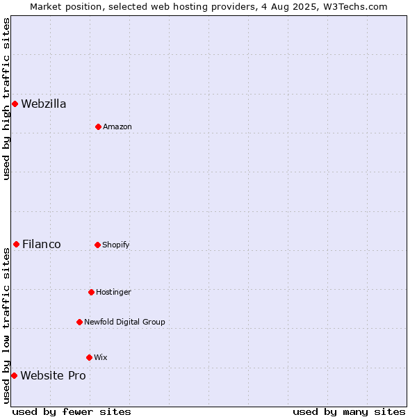 Market position of Filanco vs. Webzilla vs. Website Pro