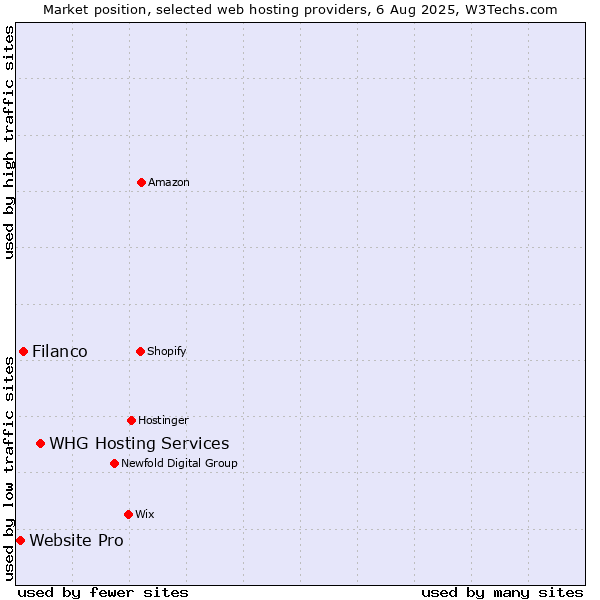 Market position of WHG Hosting Services vs. Filanco vs. Website Pro