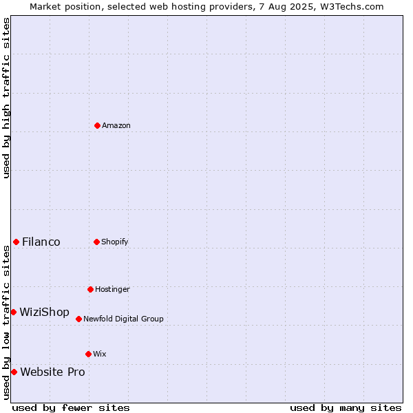 Market position of Filanco vs. Website Pro vs. WiziShop